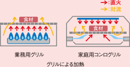 グリルによる加熱