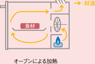 オーブンによる加熱