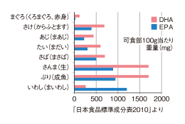 青魚には豊富なEPAとDHAが存在。調理で減少か?