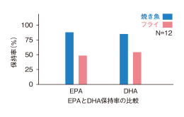 EPAとDHA保持率の比較