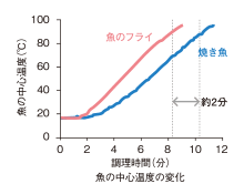 魚の中心温度の変化