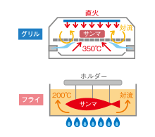 フライの方が調理時間は短い。強い加熱になっている理由は?