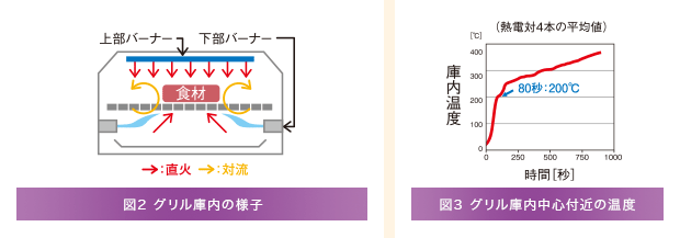 図2 グリル庫内の様子/図3 グリル庫内中心付近の温度