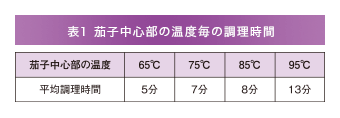 表1 茄子中心部の温度毎の調理時間