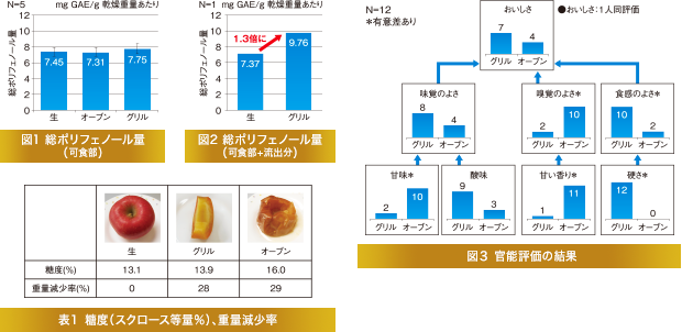 図1 総ポリフェノール量（可食部）、図2 総ポリフェノール量（可食部+流出分）、図3 官能評価の結果、表1 糖度（スクロース等量%）・重量減少率