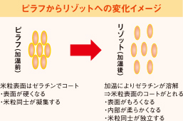 ピラフからリゾットへの変化イメージ