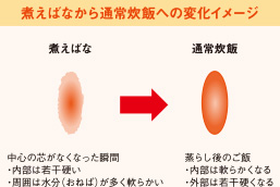 煮えばなから通常炊飯への変化イメージ