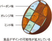 食品デザインの可能性が拡大している