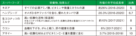 スーパーフーズの平均成長率