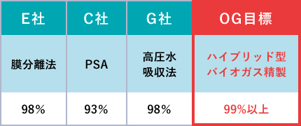 バイオメタン回収率99％