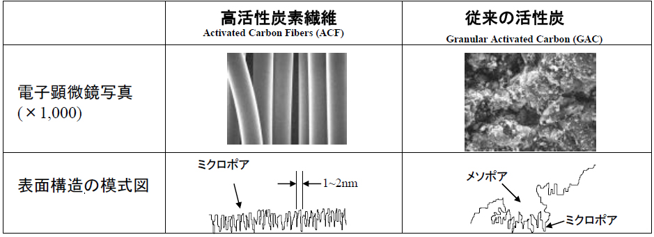 それがどういう経緯で大気浄化に活用されることになったのですか？