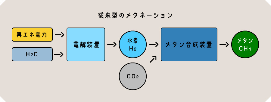 メタネーション 2段階の合成方式