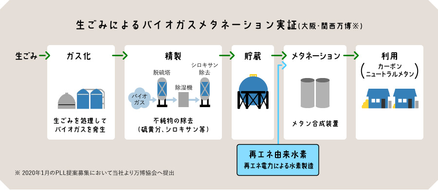 生ごみによるバイオガスメタネーション実証(大阪・関西万博)