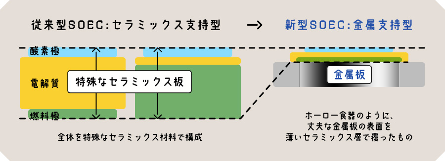 従来型SOEC：セラミックス支持→新型SOEC：金属支持型