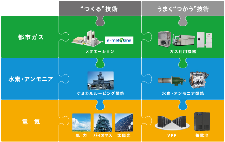 CARBON NEUTRAL RESEARCH HUBの技術一覧