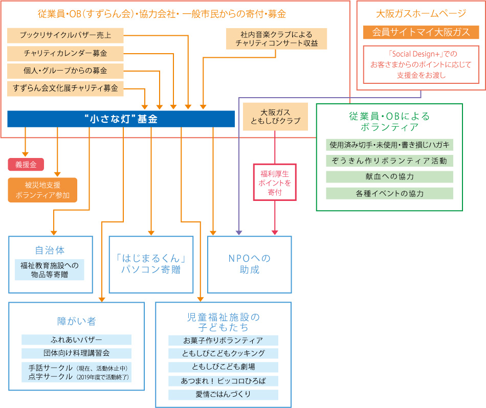 “小さな灯”運動の仕組み