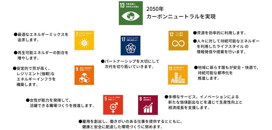 DaigasグループのSDGsに対する貢献