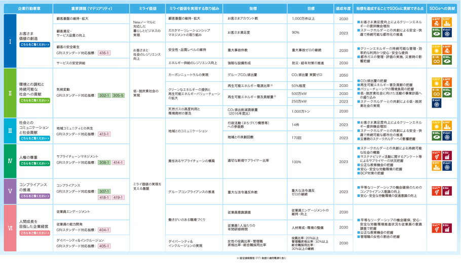 各憲章・指標とSDGs貢献への考え方