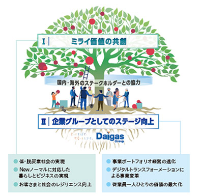 目指す活動（3つのミライ価値の共創）