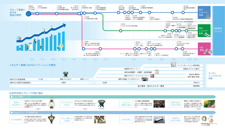 価値共創の歩み