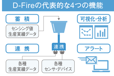 工場IoTサービス「D-Fire」