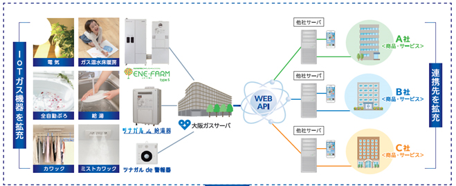 大阪ガスのIoTガス機器を通じたサービスのイメージ