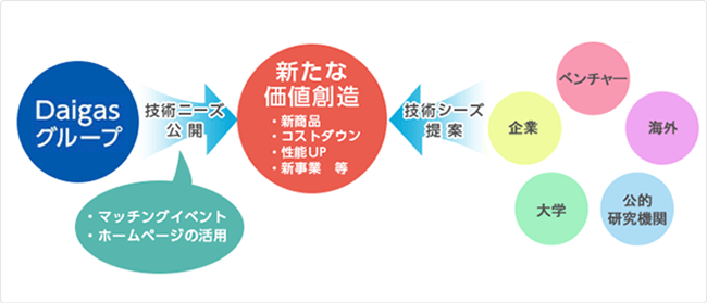 オープン・イノベーションの仕組み