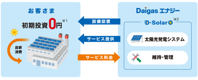 自家消費型太陽光発電サービス「D-Solar」