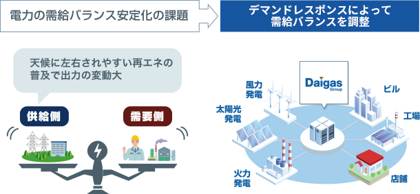 電力デマンドレスポンス事業への取り組み