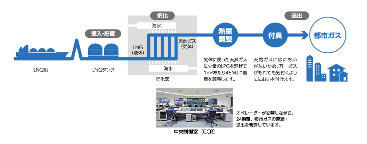 都市ガス製造のフロー