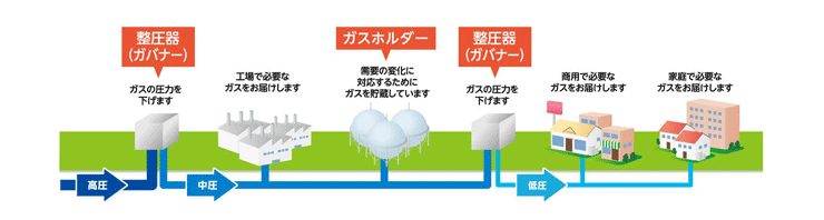 都市ガスの供給フロー