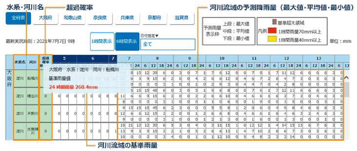 河川氾濫予測システム