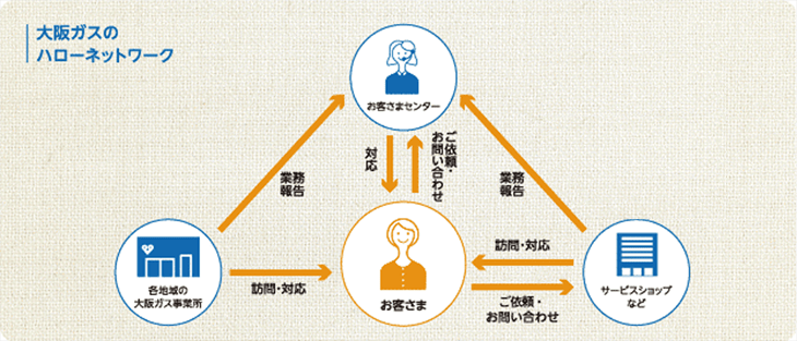 大阪ガスのハローネットワーク