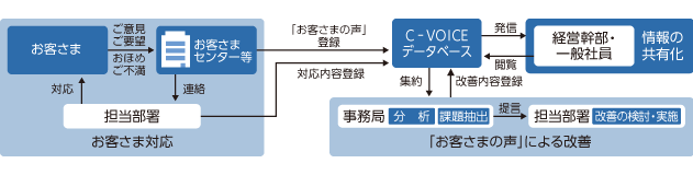 「C-VOICE」システムの活用