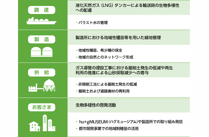 バリューチェーンにおける生物多様性の主な取り組み