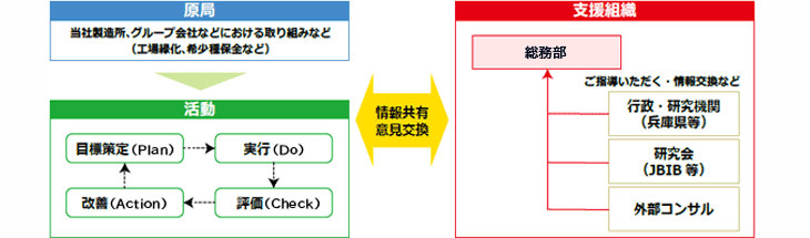 生物多様性への取り組み体制図