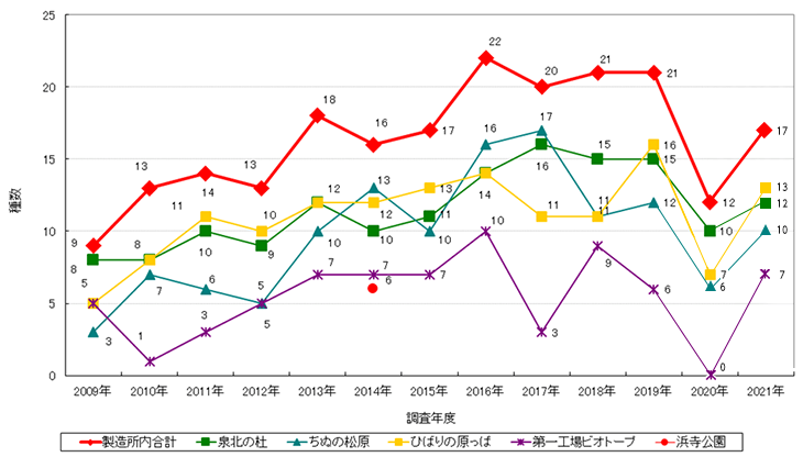 泉北製造所・チョウ類モニタリング調査結果