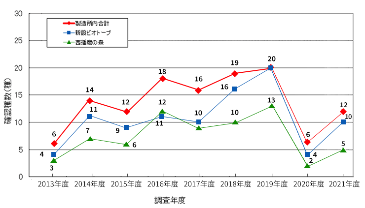 姫路製造所・チョウ類の確認種類の変化