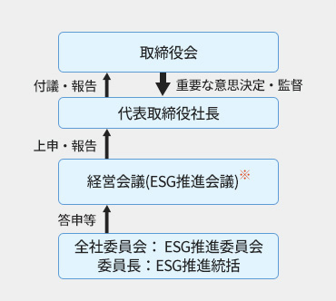 気候変動に関するガバナンス体制