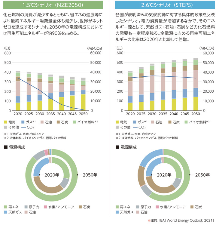 シナリオ別 日本のガス・電力等 最終エネルギー消費量推移