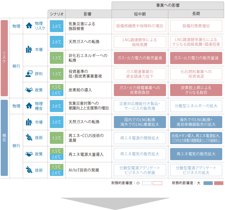 リスクと機会の評価