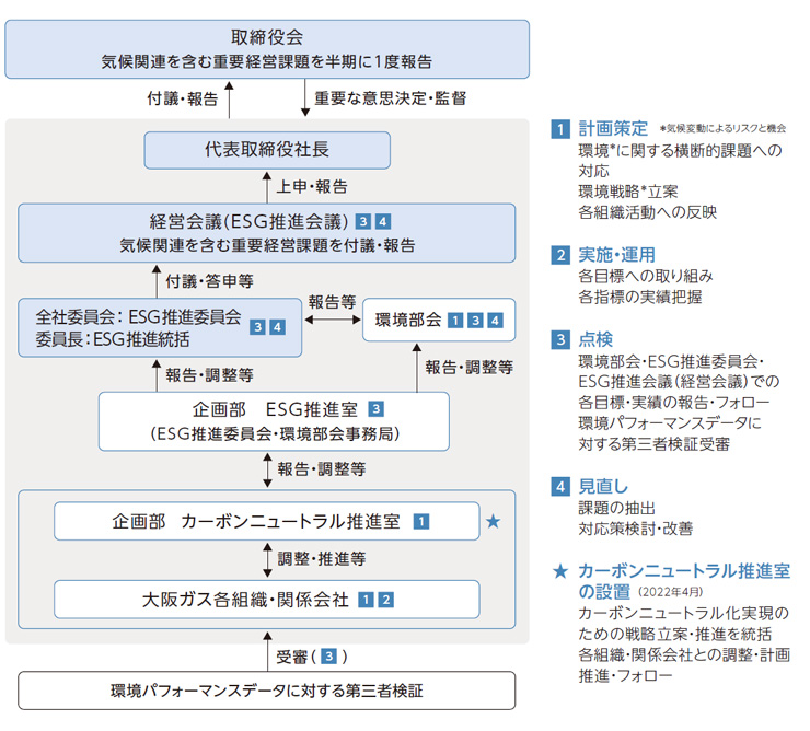 気候関連リスク管理体制