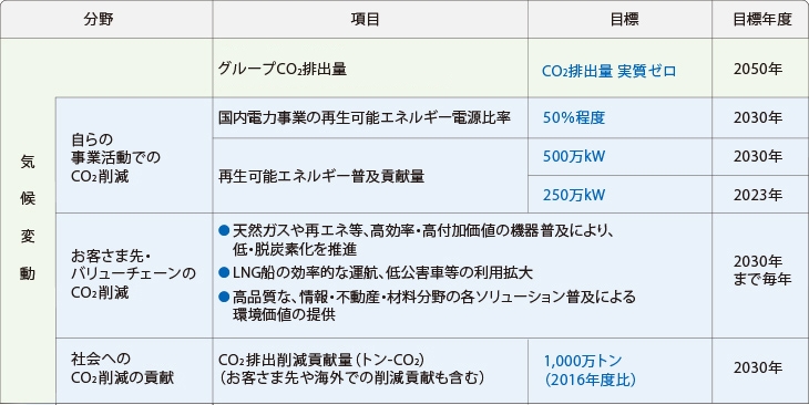 指標・目標