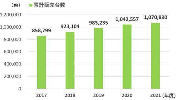 「エコジョーズ」の普及状況(累計)