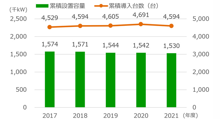 業務用・産業用ガスコージェネレーションシステム累積設置容量・台数