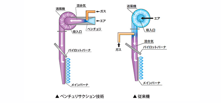 ペンチュリサクション技術と従来機の比較