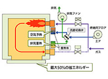 Development of a high-efficiency industrial “regenerative burner” system