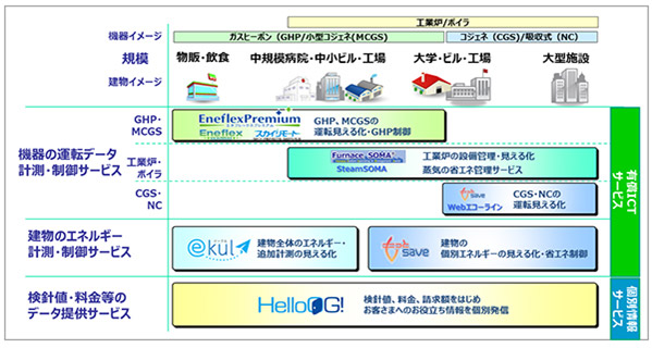 様々なご要望にお応えするICTサービスを展開中