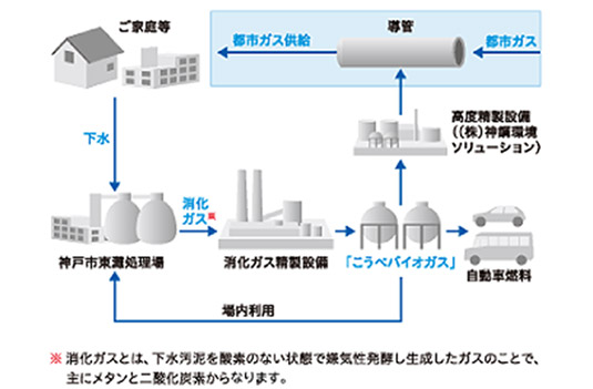 バイオガス都市ガス導管注入実証事業