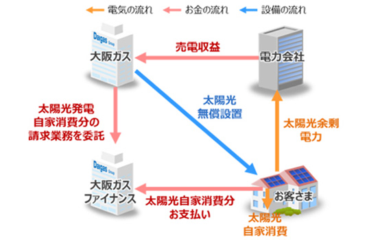 “Sumai Roof” flowchart